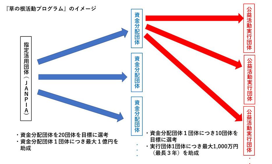 「草の根活動支援プログラム」のイメージ（JANPIAの提案資料をもとに石黒好美作成）