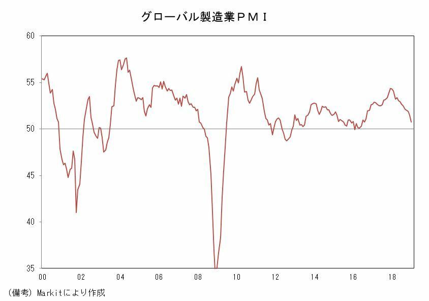 [グラフ]グローバル製造業PMIの推移