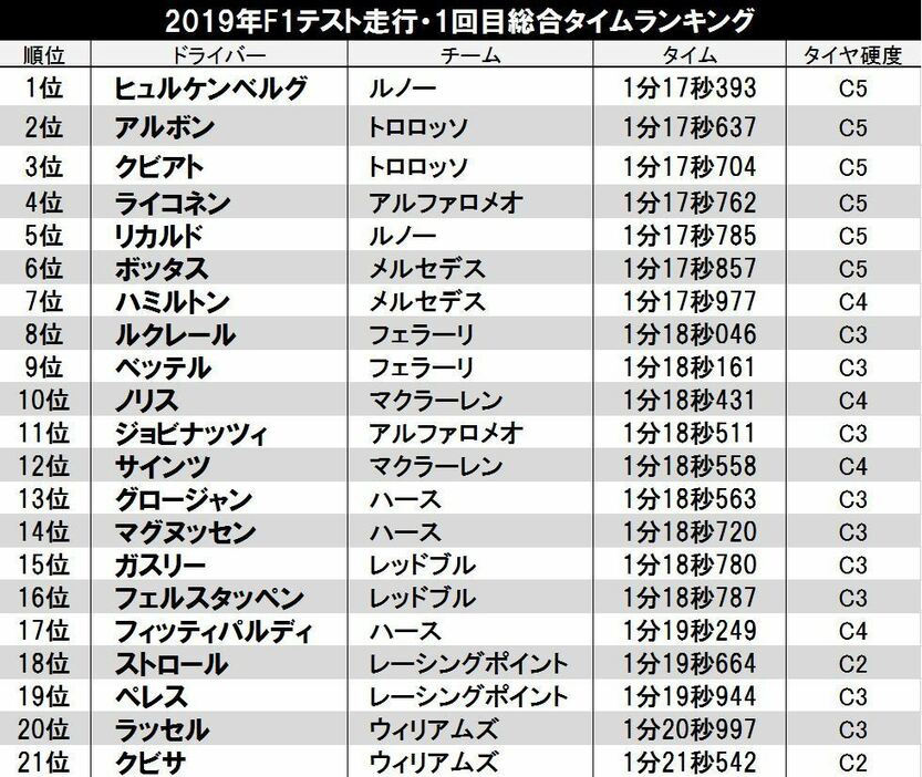 テスト走行1回目の総合タイムランキング（表2）