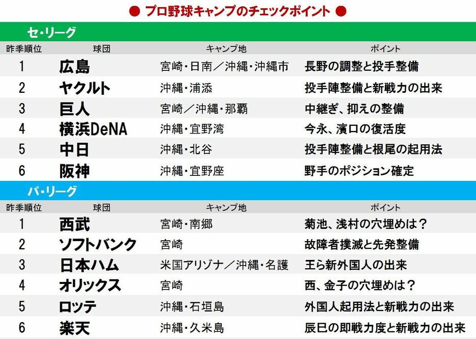 今日一斉キャンプイン。プロ野球キャンプどこを見る？