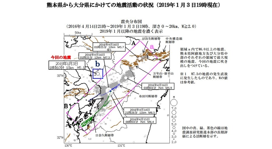 2016年熊本地震の地震活動は布田川、日奈久の2断層帯上に集中しているのに対し、1月3日の震度6弱の地震の近くには活断層の存在は知られていない（気象庁の発表資料より）