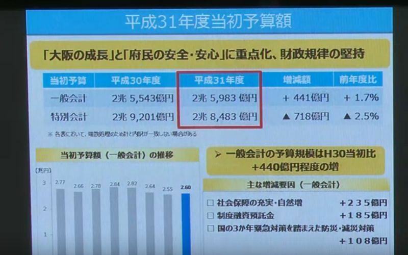 ［写真］松井知事が会見で画面に表示した平成31年度当初予算額の資料