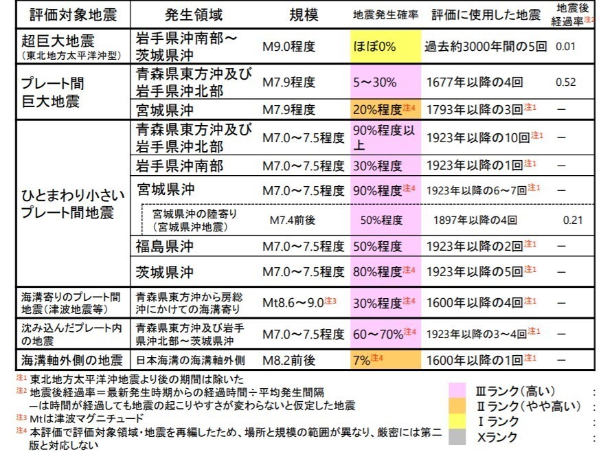 今後30年以内の地震発生確率（2019年1月1日時点）＝地震調査研究推進本部の公表資料より