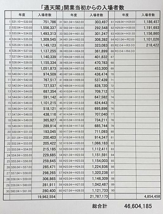 [資料]通天閣開業当初からの入場者数一覧。右側に掲載の昨年度は前年比80％減となった（通天閣観光提供）