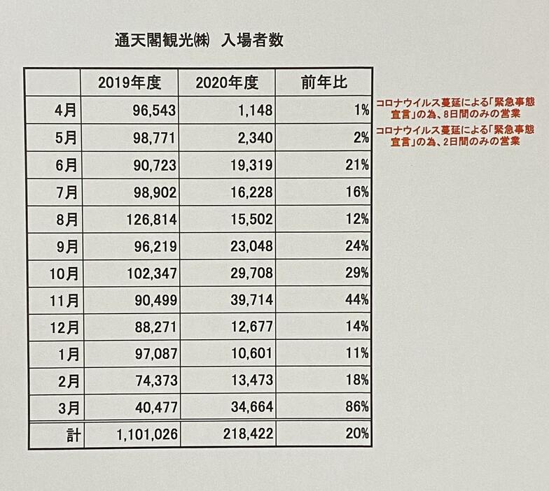 [資料]2019年度と2020年度の月ごとの入場者数一覧。昨年度は書き入れ時に緊急事態宣言などの影響を受けたのが数字にも表れている