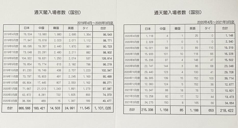 [資料]通天閣国別入場者数。2019年度（左）と2020年度。入場者数をみても新型コロナウイルスの影響がわかる（提供：通天閣観光）