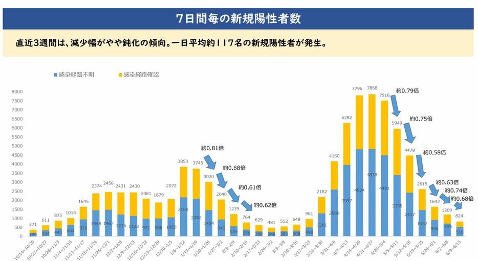 [資料]大阪府の7日間毎の新規陽性者数（大阪府広域サイトから）