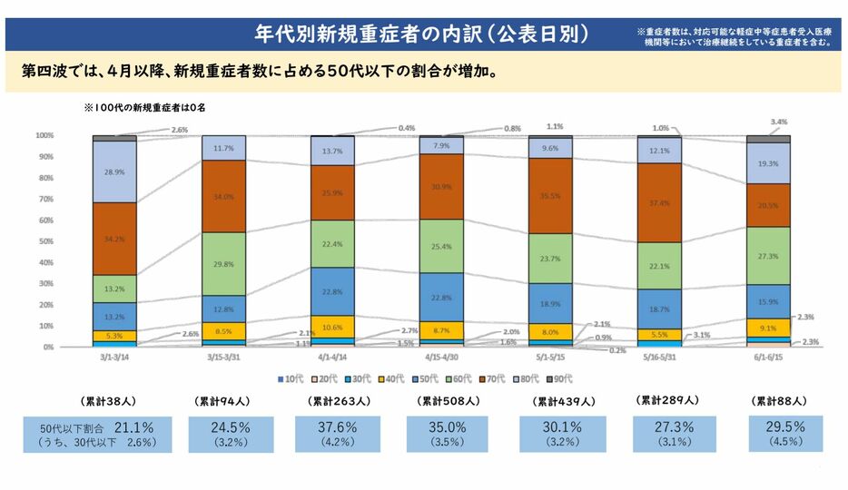 [資料]大阪府の年代別新規重症者の内訳（公表日別・大阪府公式サイトから）