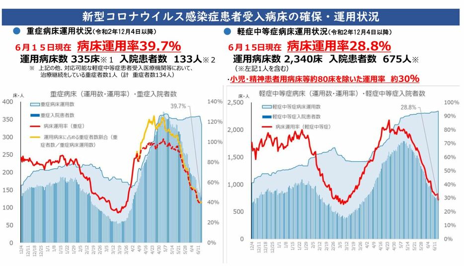 [資料]大阪府の新型コロナウイルス感染症患者受入病床の確保・運用状況（大阪府公式サイトから）