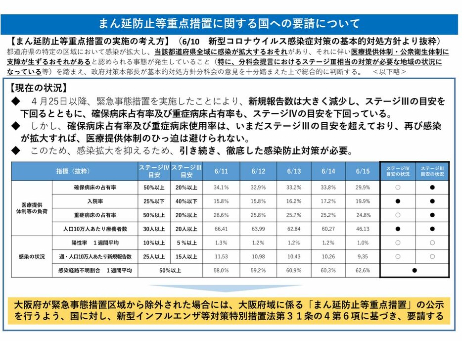 [資料]まん延防止等重点措置に関する国への要請について（大阪府公式サイトから）