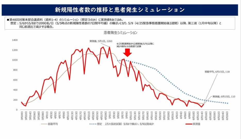 [資料]新規陽性者数の推移と患者発生シミュレーション（大阪府公式サイトから）