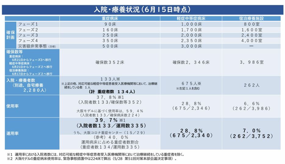 [資料]大阪府の入院・療養状況（6月15日時点・大阪府公式サイトから）