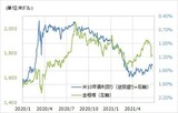 ［図表1］金相場と米10年債利回り （2020年1月） 出所：リフィニティブ・データをもとにマネックス証券が作成