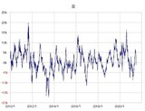 ［図表2］金相場の90日MAからのかい離率 （2010年～） 出所：リフィニティブ・データをもとにマネックス証券が作成