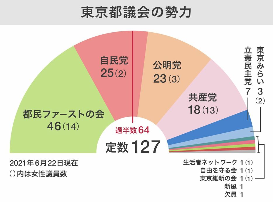 [グラフ]告示前の都議会の勢力。東京都議会サイトより（画像制作：Yahoo! JAPAN）