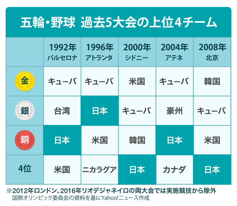 五輪・野球 過去5大会の上位4チーム（画像制作：Yahoo! JAPAN）