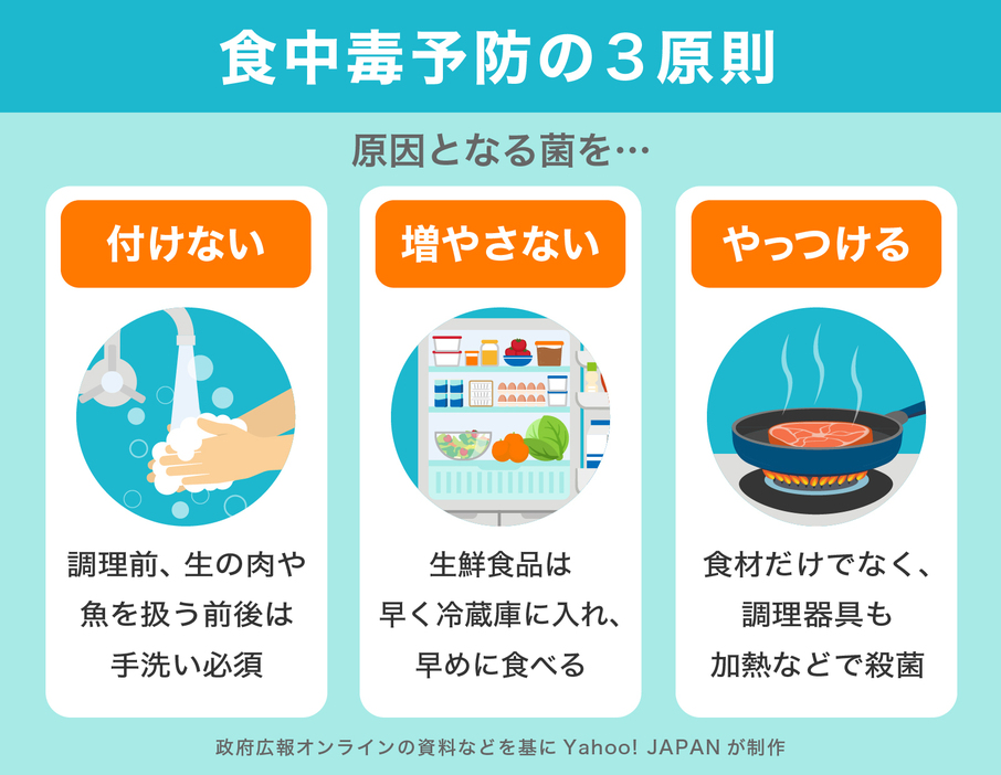 【図解】食中毒予防の3原則（画像制作：Yahoo! JAPAN）