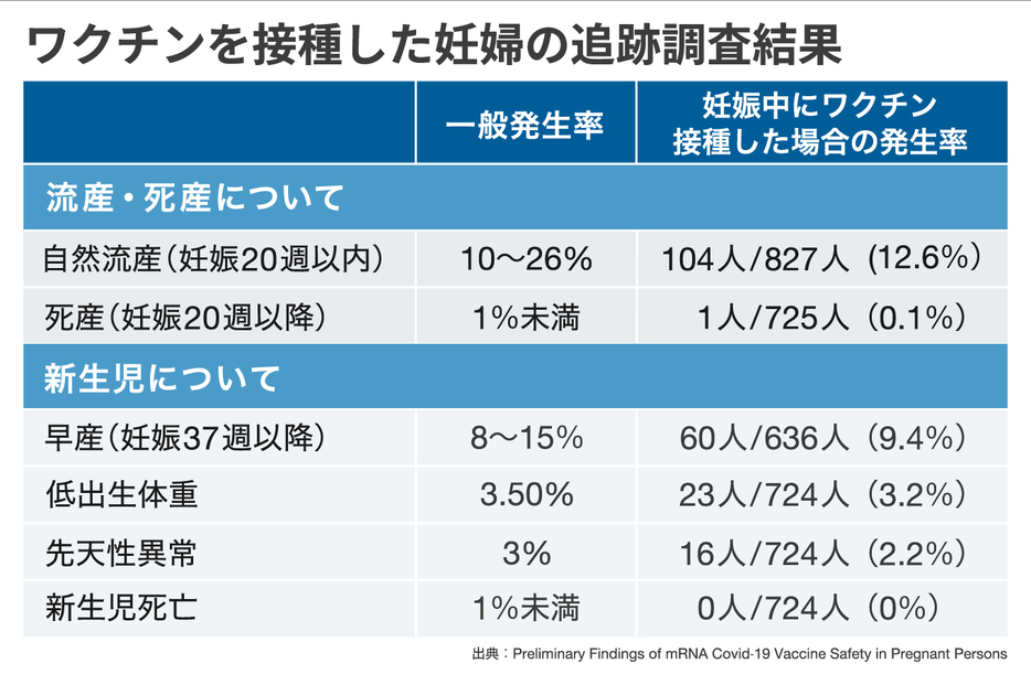 ワクチンを接種した妊婦の追跡調査結果（画像制作：Yahoo! JAPAN）