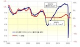 ［図表2］FFレートと米失業率の10年MAからのかい離率 （1990年～） 出所：リフィニティブ・データをもとにマネックス証券が作成