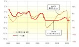 ［図表1］FFレートと米失業率 （1990年～） 出所：リフィニティブ・データをもとにマネックス証券が作成