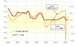 ［図表3］FFレートと米失業率 （1990年～） 出所：リフィニティブ・データをもとにマネックス証券が作成