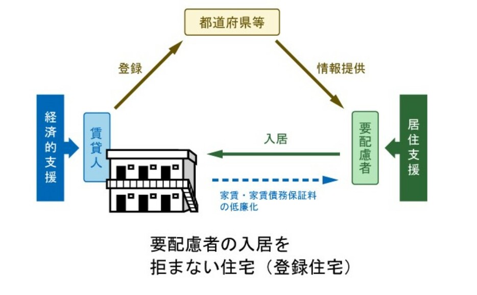 住宅確保要配慮者の入居を拒まない賃貸住宅の登録制度は始まったが…（国土交通省のHPより）