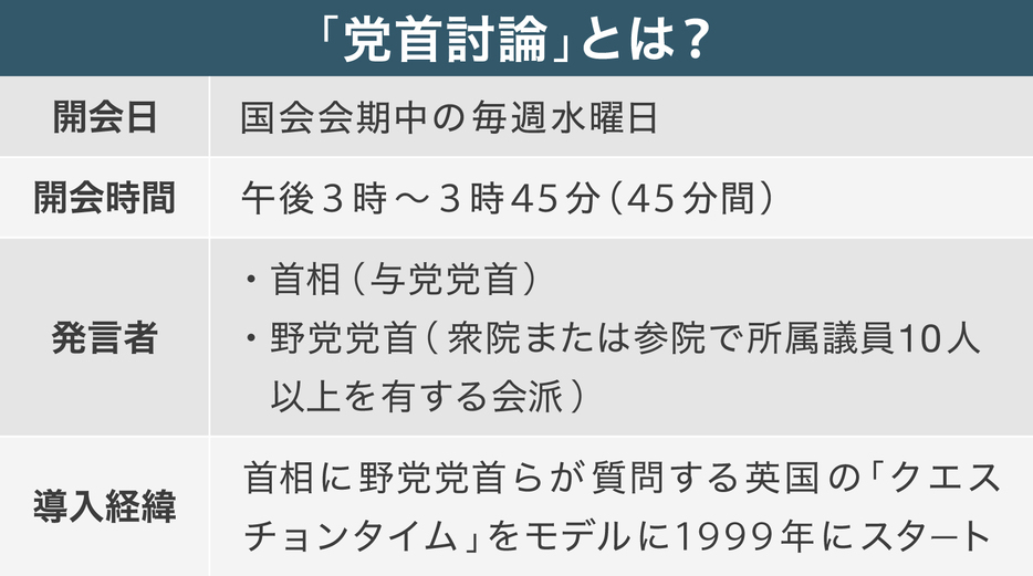 [表]党首討論に関する基本的な決まり。6月9日の討論は国会日程の関係で例外的に午後4時から開かれた（画像制作：Yahoo! JAPAN）