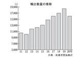 輸出数量の推移