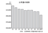 出荷量の推移