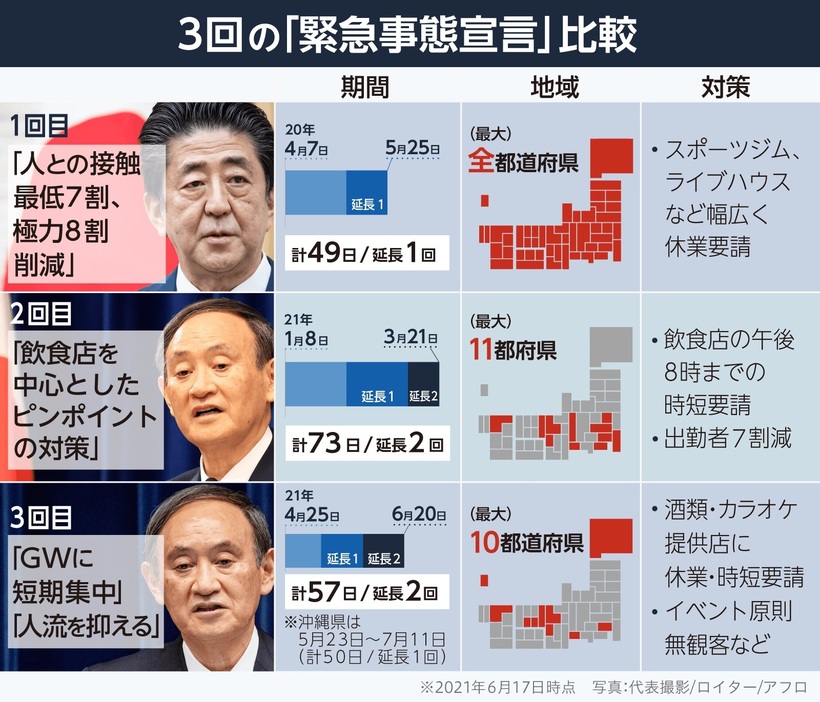 【図解】3回の「緊急事態宣言」の比較（画像制作：Yahoo! JAPAN）