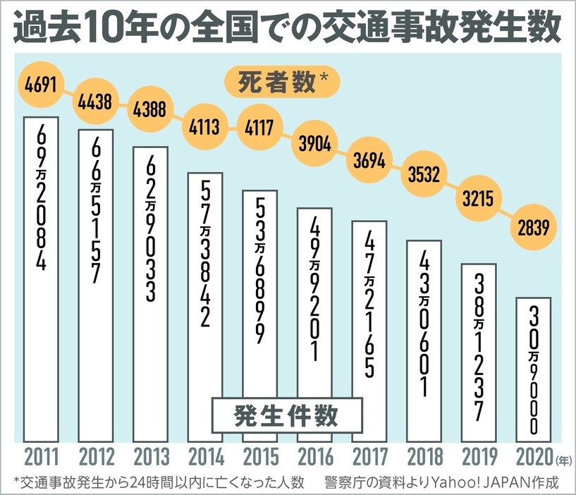過去10年の全国での交通事故発生数（画像制作：Yahoo! JAPAN）