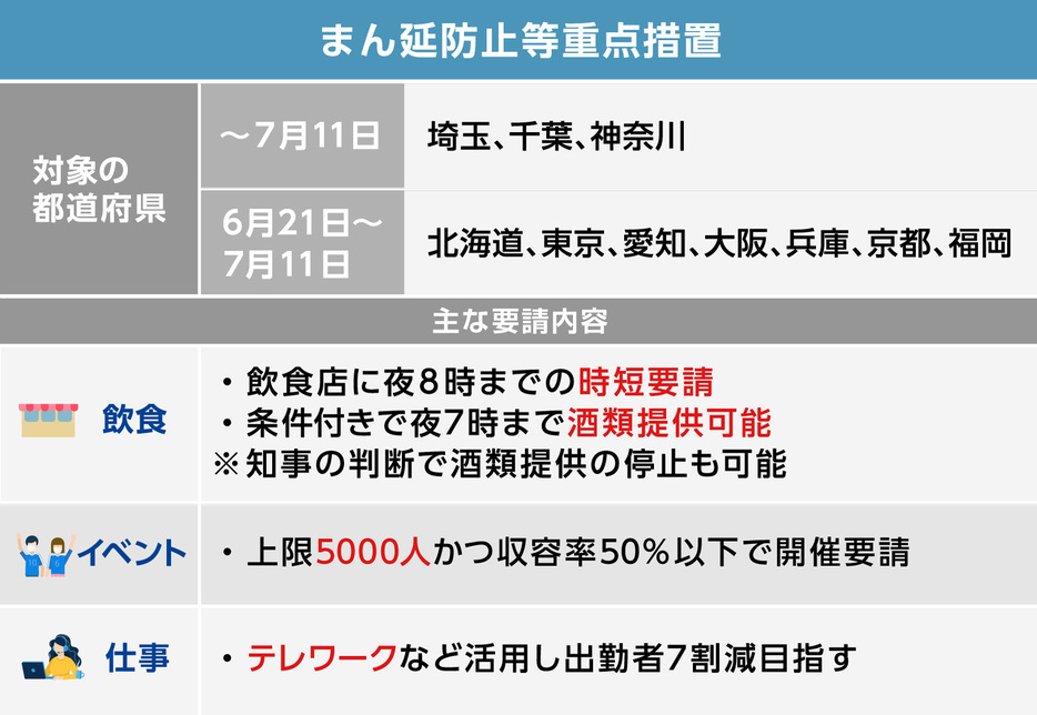 [図表]7月11日までの期間で実施される「まん延防止等重点措置」（画像制作：Yahoo! JAPAN）