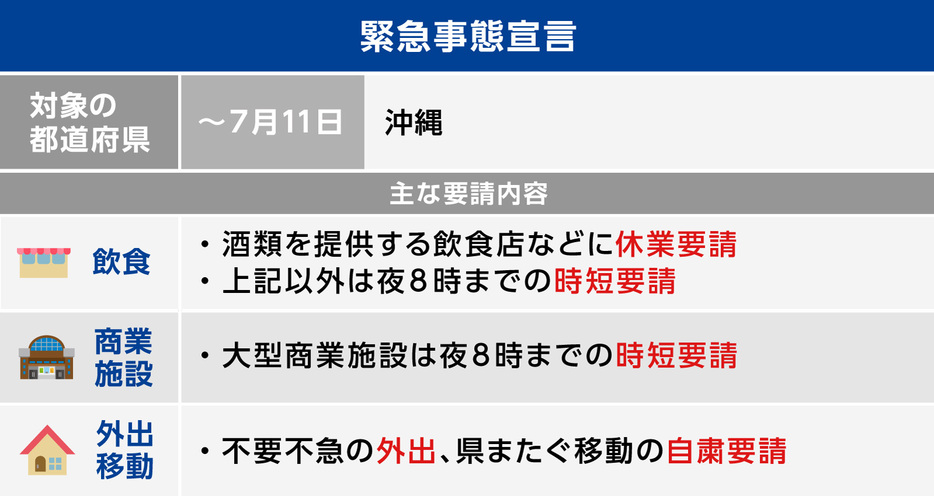 [図表]7月11日までの期間で実施される「緊急事態宣言」（画像制作：Yahoo! JAPAN）