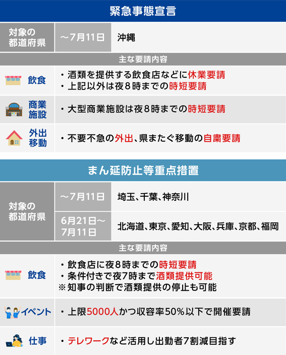 [図表]7月11日までの期間で実施される「緊急事態宣言」と「まん延防止等重点措置」（画像制作：Yahoo! JAPAN）