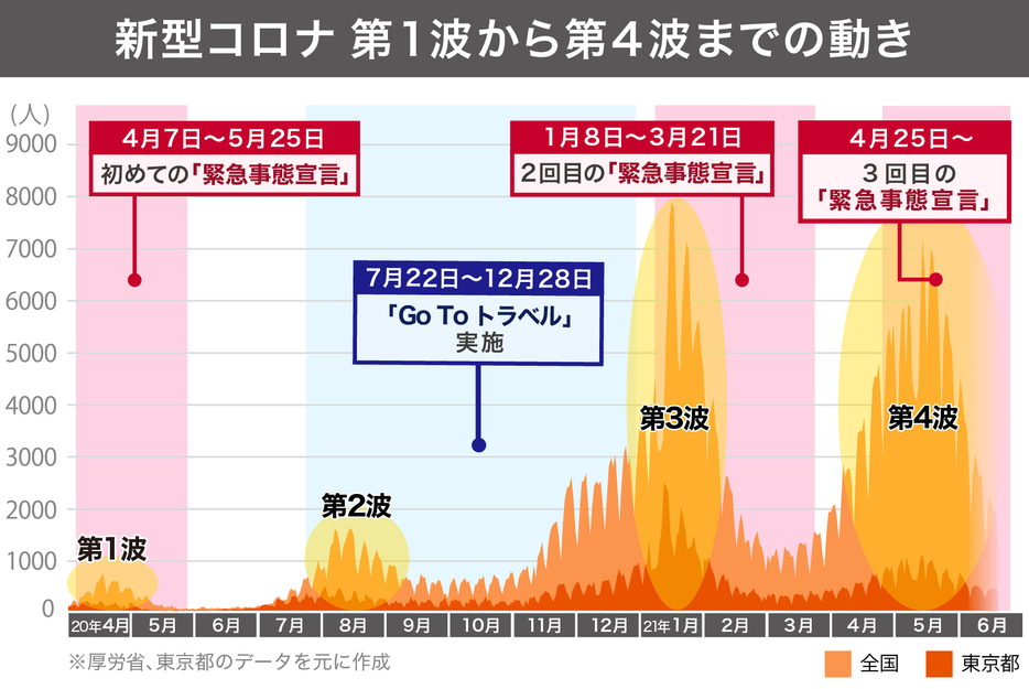 [図表]新型コロナの第1波から第4波までの動き（画像制作：Yahoo! JAPAN）