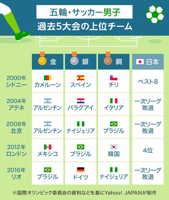 【図解】五輪・サッカー男子、過去5大会の上位チーム（画像制作：Yahoo! JAPAN）