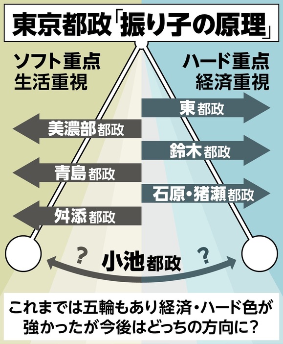 東京都政の「振り子の原理」。筆者考案（画像制作：Yahoo! JAPAN）