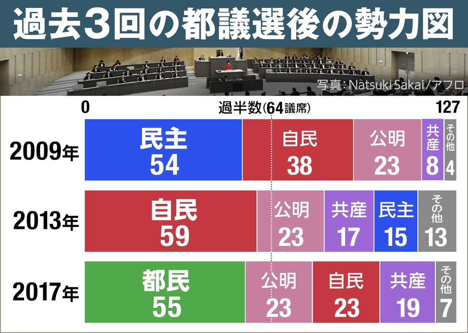 過去3回の都議選後の勢力図（画像制作：Yahoo! JAPAN）