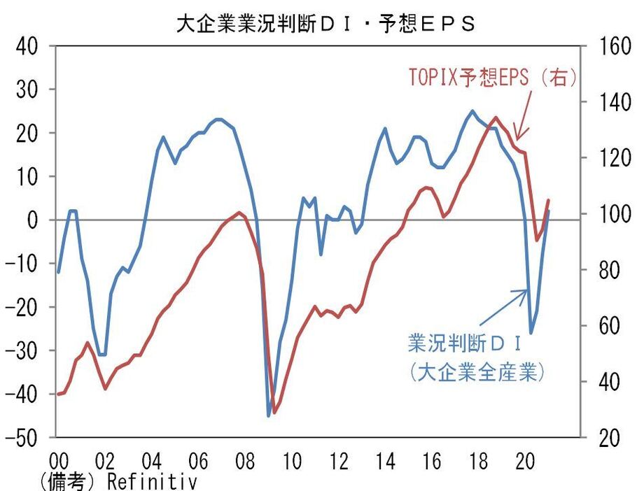 [グラフ]大企業業況判断DI・予想EPS