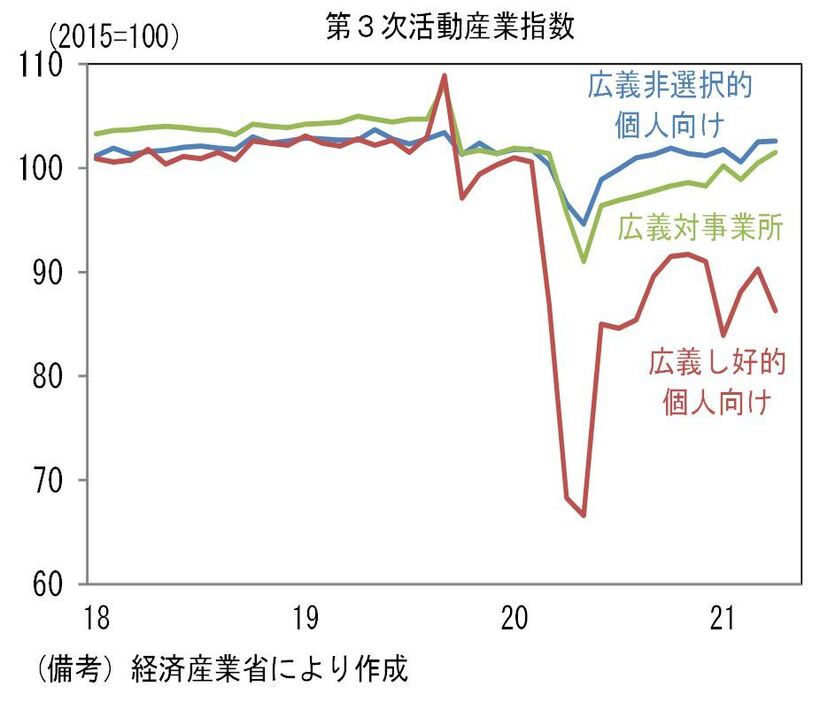 [グラフ]第3次産業活動指数