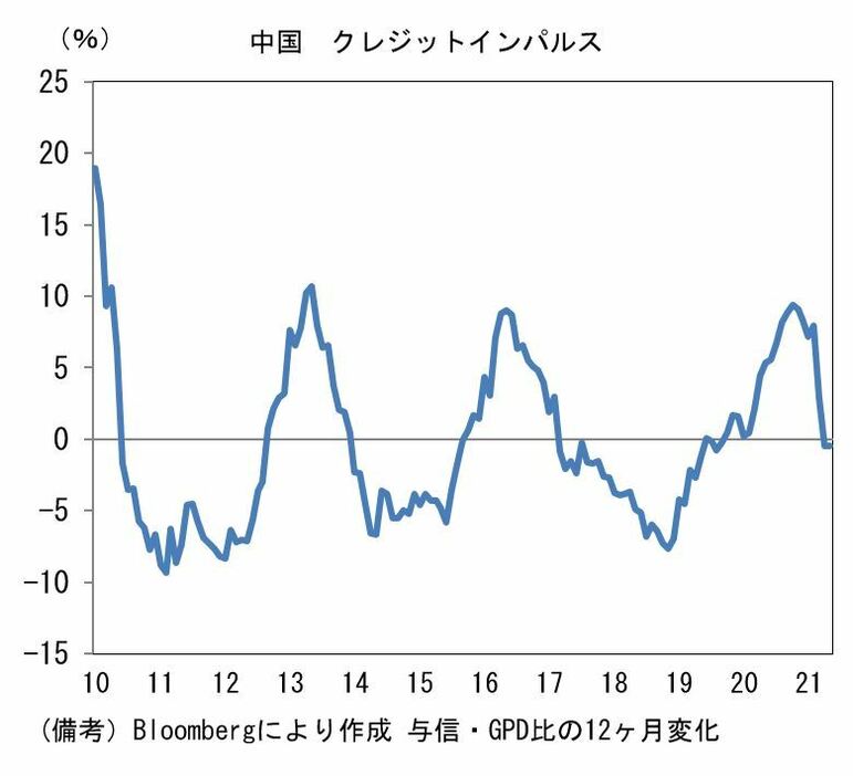 [グラフ]中国 クレジットインパルス