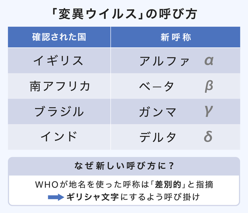 WHOが提唱する、変異ウイルスの新しい呼び方（画像制作：Yahoo! JAPAN）