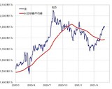 ［図表1］金相場と90日MA（2020年1月～） 出所：リフィニティブ・データをもとにマネックス証券が作成