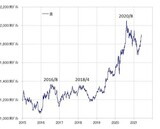 ［図表3］金相場の推移（2015年～） 出所：リフィニティブ・データをもとにマネックス証券が作成