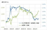 ［図表2］金相場と米10年債利回り（2020年～） 出所：リフィニティブ・データをもとにマネックス証券が作成