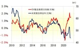 ［図表3］米実質金利とISM指数 （2010年～） 出所：リフィニティブ・データをもとにマネックス証券が作成