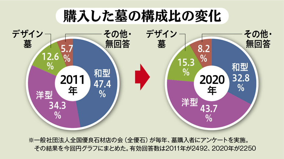 過去10年で減少傾向の和型に対し、洋型・デザイン墓は増加しているのがわかる（図版：ラチカ）