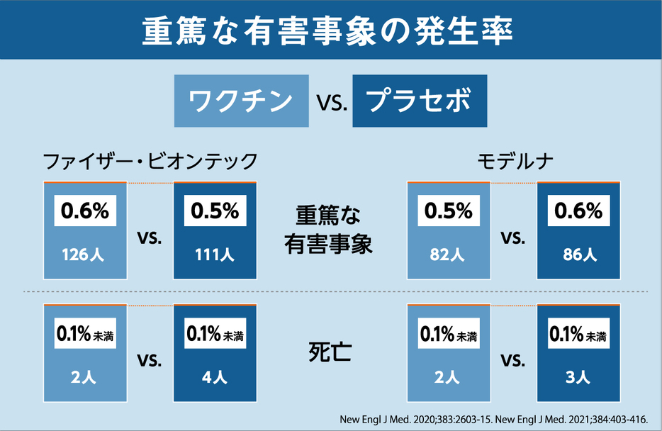 重篤な有害事象の発生率（画像制作：Yahoo! JAPAN）