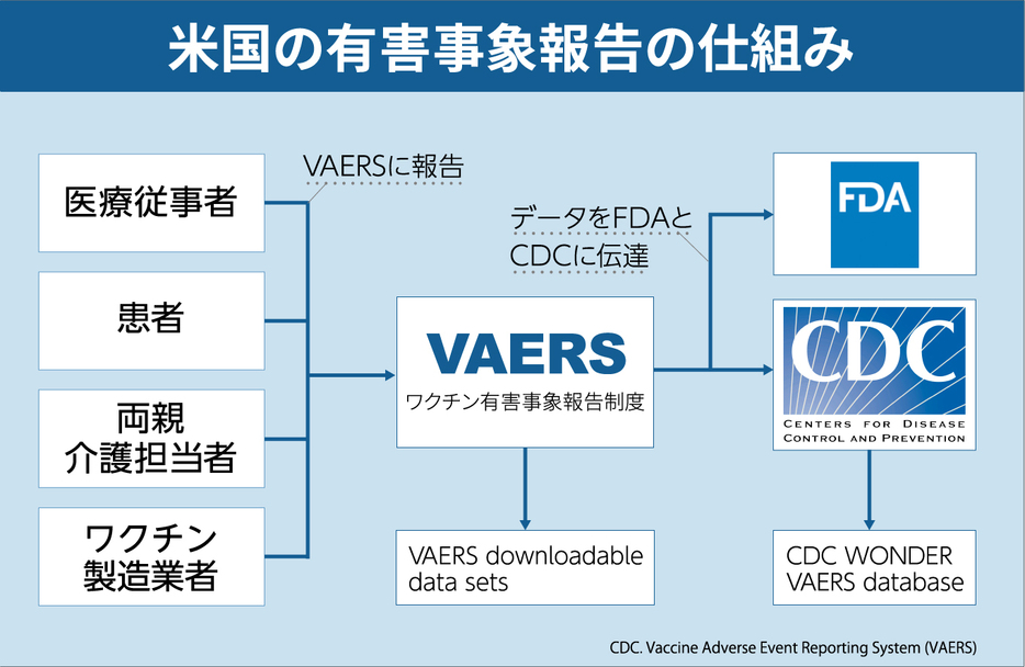 米国の有害事象報告の仕組み（画像制作：Yahoo! JAPAN）