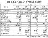 児童・生徒の１人1回当たりの学校給食摂取基準